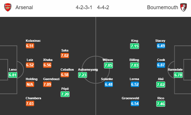 Nhận định bóng đá Arsenal vs Bournemouth, 20h00 ngày 6/10: Ngoại hạng Anh