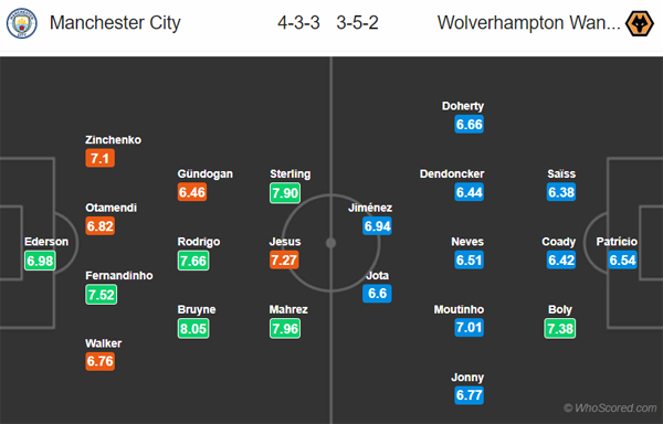 Nhận định Man City vs Wolves, 20h00 ngày 06/10