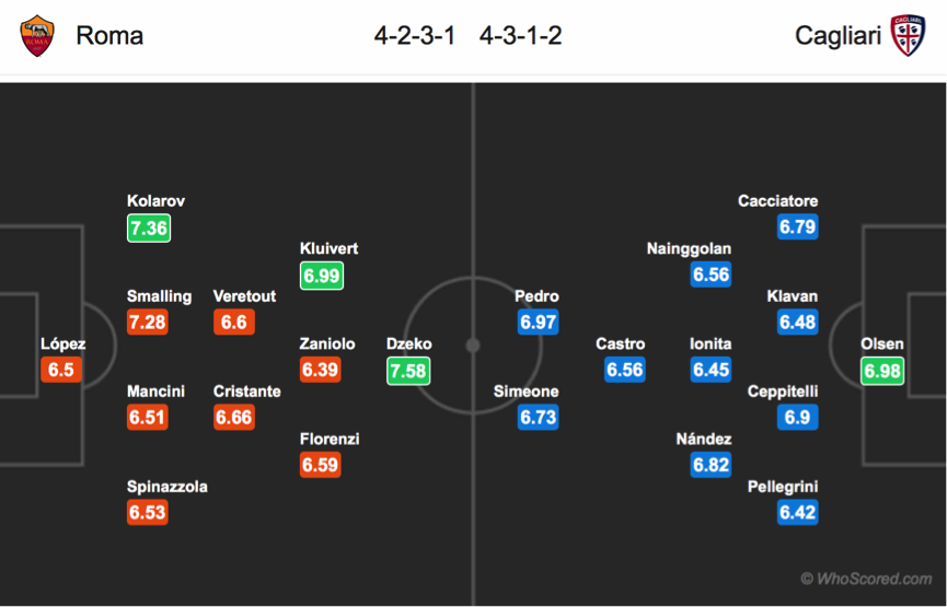 Nhận định AS Roma vs Cagliari, 20h00 ngày 6/10: VĐQG Italia