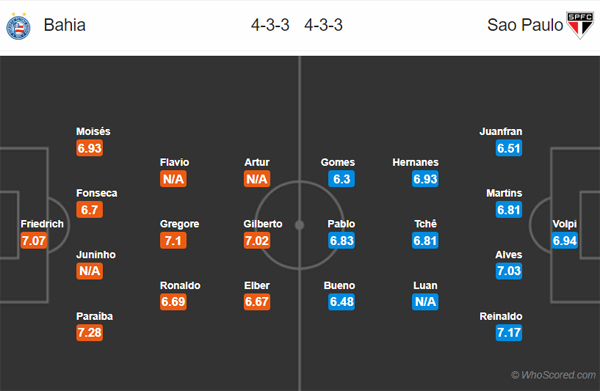 Nhận định Bahia vs Sao Paulo, 07h00 ngày 10/10