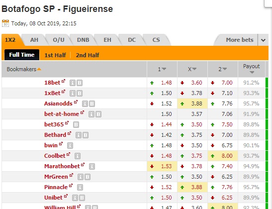 Nhận định Botafogo vs Figueirense, 05h15 ngày 08/10: Hạng 2 Brazil