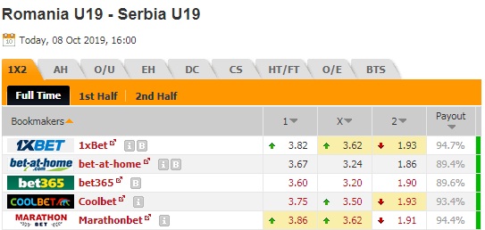 Nhận định U19 Serbia vs U19 Romania, 23h00 ngày 8/10: U19 Châu Âu