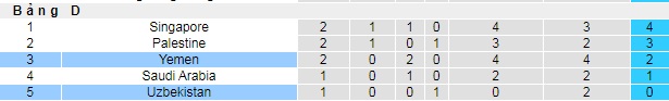 Nhận định Uzbekistan vs Yemen, 19h00 ngày 10/10: Vòng loại World Cup 2022