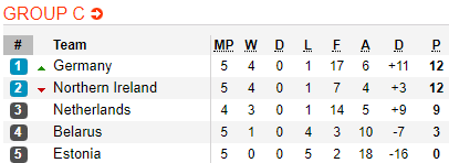 Nhận định bóng đá Hà Lan vs Bắc Ireland, 01h45 ngày 11/10: Vòng loại Euro