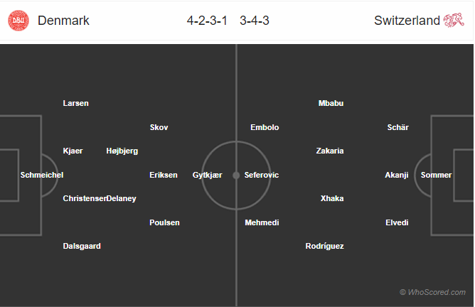 Nhận định Đan Mạch vs Thụy Sỹ, 23h00 ngày 12/10: EURO 2020