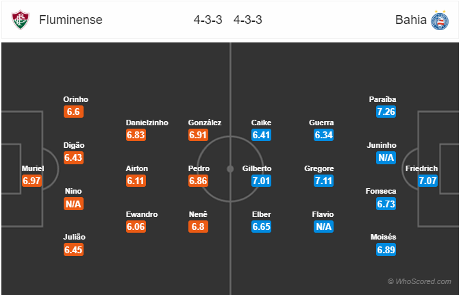 Nhận định bóng đá Fluminense vs Bahia, 05h00 ngày 13/10: VĐQG Brazil