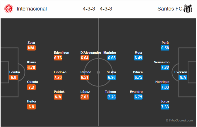 Nhận định bóng đá Internacional vs Santos, 02h00 ngày 14/10: VĐQG Brazil