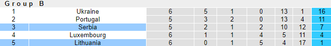 Nhận định bóng đá Lithuania vs Serbia, 01h45 ngày 15/10: Vòng loại Euro 2020