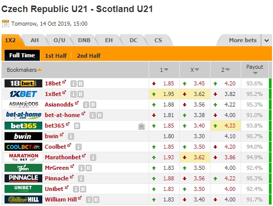 Nhận định U21 Séc vs U21 Scotland, 22h00 ngày 14/10: U21 châu Âu
