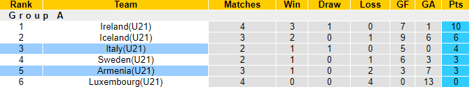 Nhận định bóng đá U21 Armenia vs U21 Italia, 23h30 ngày 14/10: Vòng loại U21 châu Âu