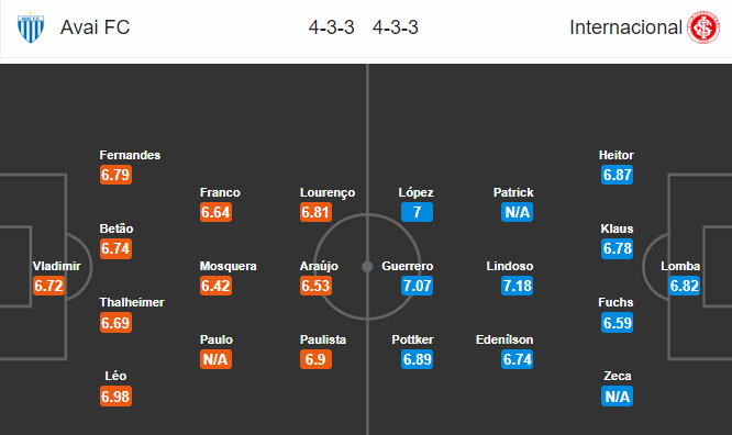 Nhận định bóng đá Avai vs Internacional, 05h15 ngày 18/10: VĐQG Brazil