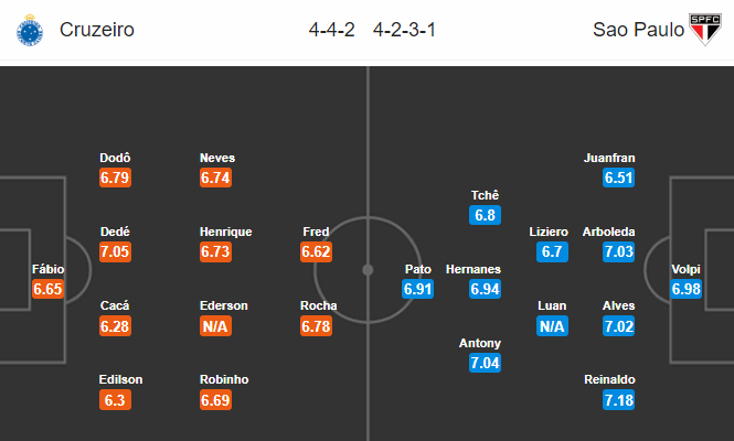 Nhận định bóng đá Cruzeiro vs Sao Paulo, 07h00 ngày 17/10: VĐQG Brazil