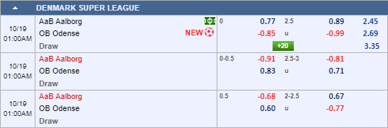 Nhận định bóng đá Aalborg vs Odense, 00h00 ngày 19/10: VĐQG Đan Mạch