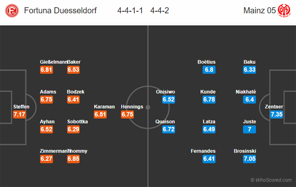 Nhận định Dusseldorf vs Mainz, 20h30 ngày 19/10