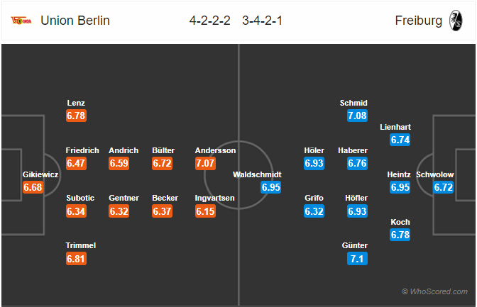 Nhận định bóng đá Union Berlin vs Freiburg, 20h30 ngày 19/10: VĐQG Đức