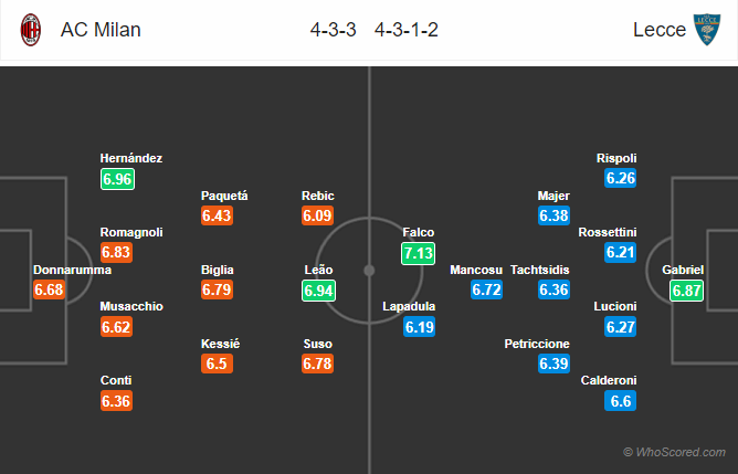 Nhận định bóng đá AC Milan vs Lecce, 01h45 ngày 21/10: VĐQG Italia