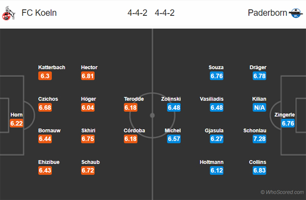 Nhận định Cologne vs Paderborn, 20h30 ngày 20/10