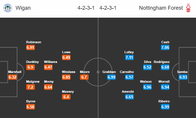 Nhận định bóng đá Wigan vs Nottingham, 20h00 ngày 20/10: Hạng nhất Anh