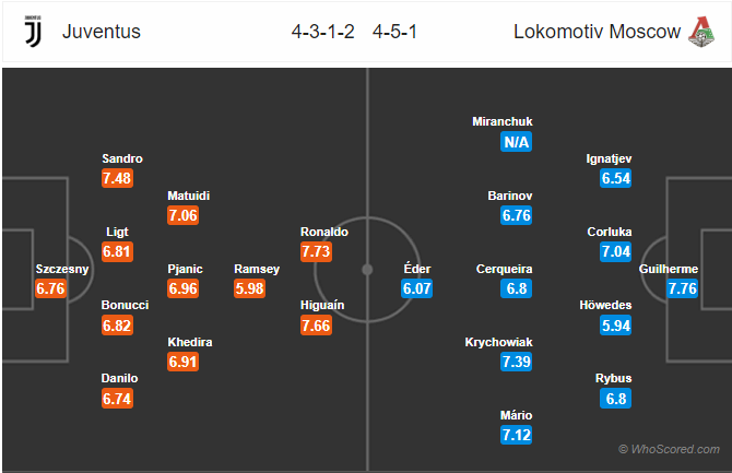 Nhận định bóng đá Juventus vs Lokomotiv Moscow, 02h00 ngày 23/10: UEFA Champions League