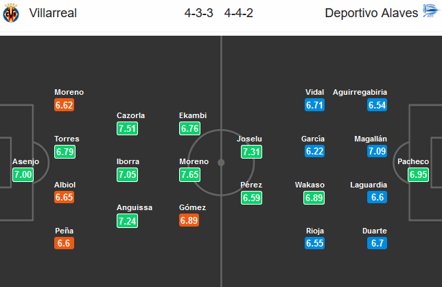 Nhận định bóng đá Villarreal vs Alaves, 02h00 ngày 26/10: VĐQG Tây Ban Nha