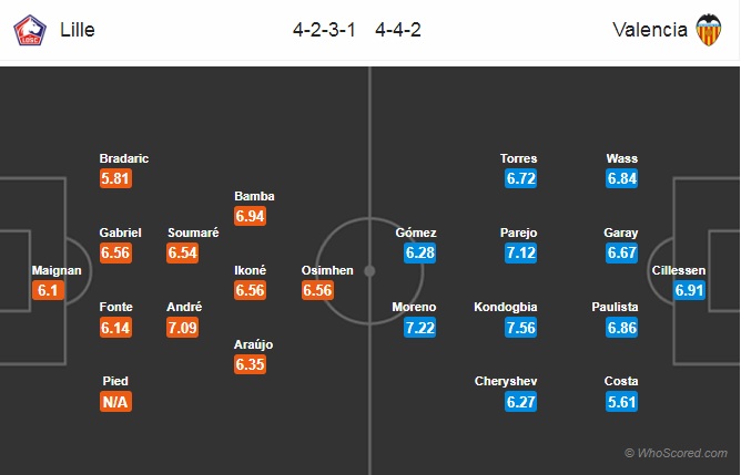 Nhận định Lille vs Valencia