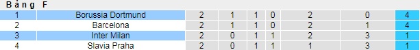 Nhận định Inter Milan vs Dortmund, 02h00 ngày 24/10: Champions League