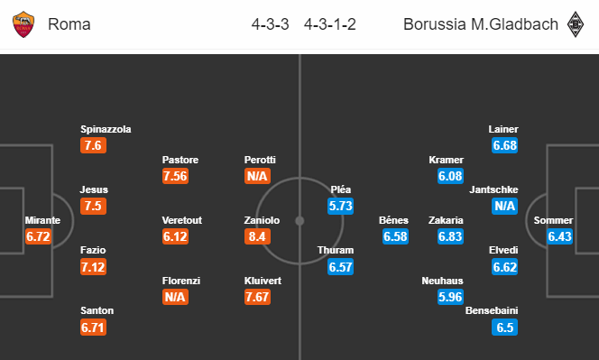 Nhận định bóng đá AS Roma vs Monchengladbach, 25h55 ngày 24/10: Europa League