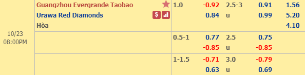 Nhận định bóng đá Guangzhou Evergrande vs Urawa Reds, 19h00 ngày 23/10: AFC Champions League