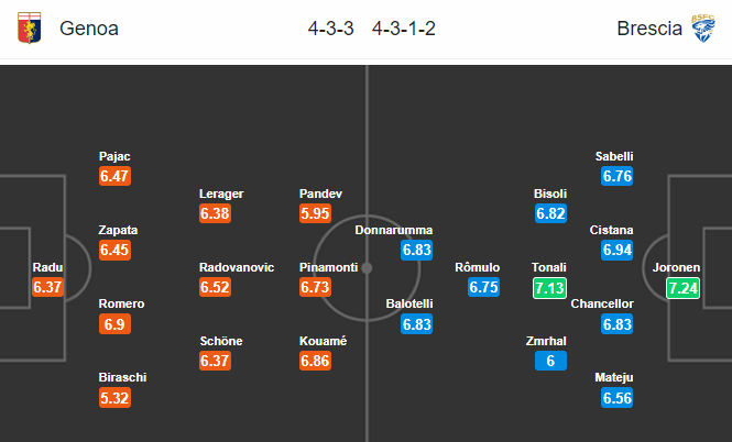 Nhận định bóng đá Genoa vs Brescia, 01h45 ngày 27/10: VĐQG Italia