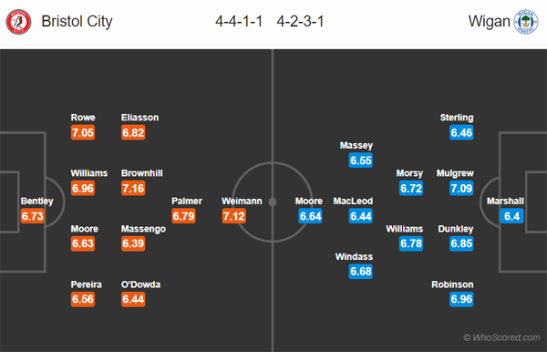 Nhận định Bristol City vs Wigan, 20h30 ngày 27/10