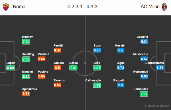 Nhận định AS Roma vs AC Milan, 00h00 ngày 28/10