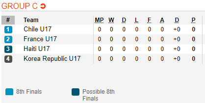 Nhận định bóng đá U17 Hàn Quốc vs U17 Haiti, 06h00 ngày 28/10: VCK U17 Thế giới