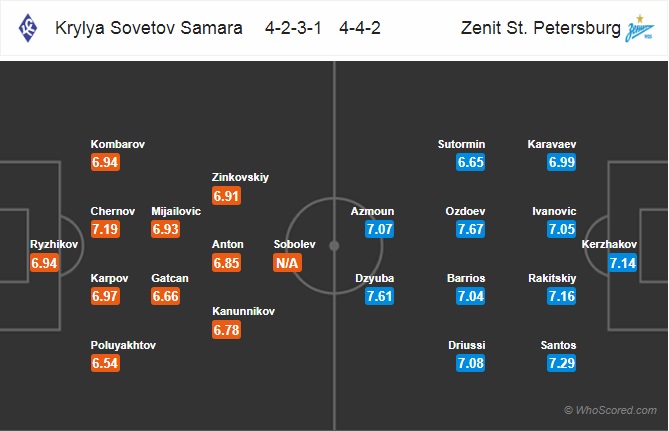 Nhận định Krylya Sovetov vs Zenit