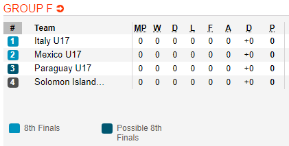 Nhận định bóng đá U17 Solomon vs U17 Italia, 03h00 ngày 29/10: VCK U17 Thế giới