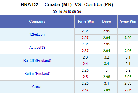 Nhận định bóng đá Cuiaba vs Coritiba, 08h30 ngày 30/10: Hạng 2 Brazil