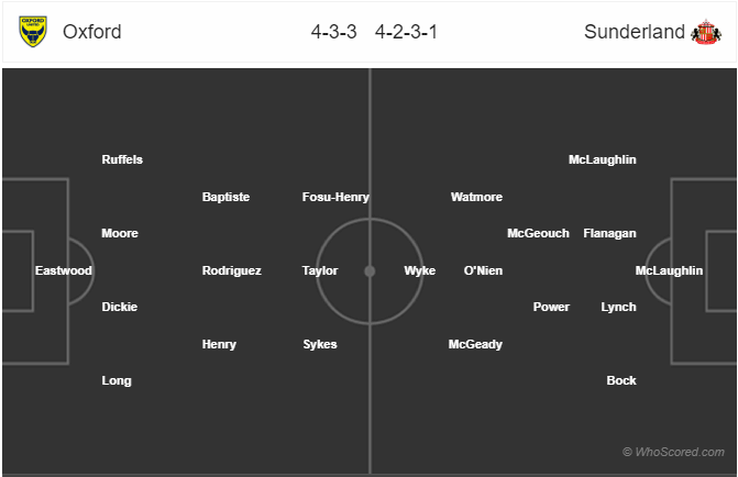 Nhận định bóng đá Oxford Utd vs Sunderland, 02h45 ngày 30/10: Cúp Liên đoàn Anh