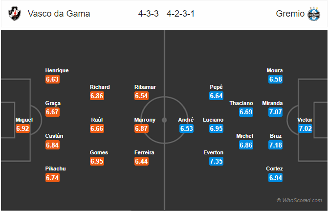 Nhận định bóng đá Vasco da Gama vs Gremio, 07h30 ngày 31/10: VĐQG Brazil