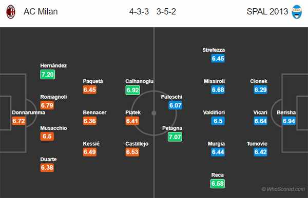 Nhận định AC Milan vs Spal, 03h00 ngày 01/11