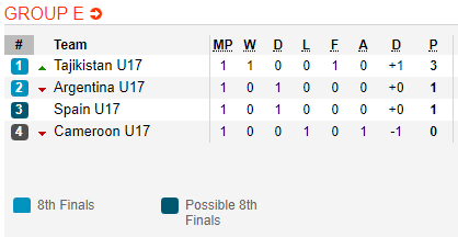 Nhận định bóng đá U17 Cameroon vs U17 Argentina, 06h00 ngày 01/11: VCK U17 Thế giới