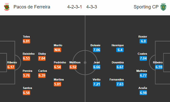 Nhận định bóng đá Ferreira vs Sporting Lisbon, 02h45 ngày 1/11: VĐQG Bồ Đào Nha