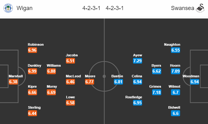Nhận định bóng đá Wigan vs Swansea, 19h30 ngày 02/11: Hạng nhất Anh