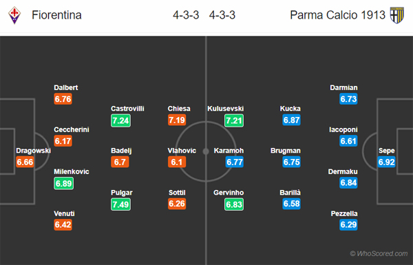 Nhận định Fiorentina vs Parma, 00h00 ngày 04/11