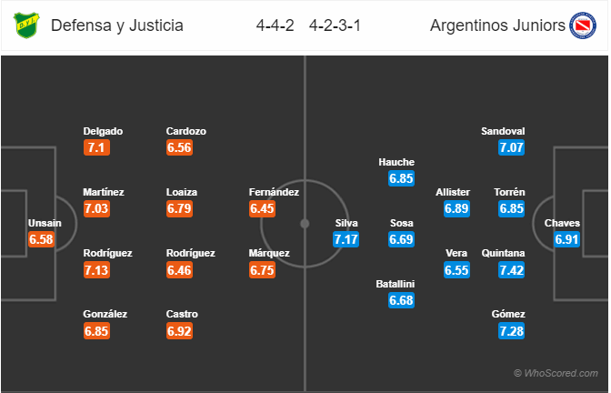 Nhận định bóng đá Defensa vs Argentinos Juniors, 05h00 ngày 05/11: VĐQG Argentina