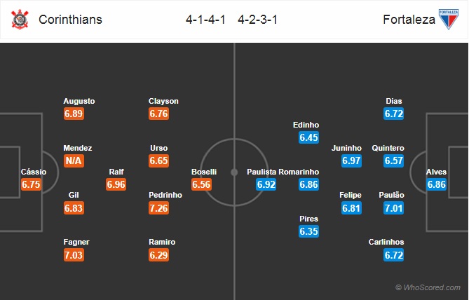 Nhận định Corinthians vs Fortaleza
