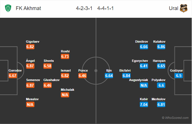 Nhận định bóng đá Akhmat Grozny vs Ural, 23h30 ngày 08/11: VĐQG Nga