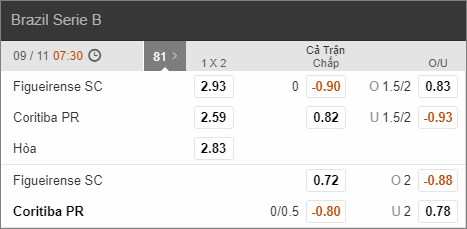 Nhận định bóng đá Figueirense vs Coritiba, 07h30 ngày 09/11: Hạng 2 Brazil