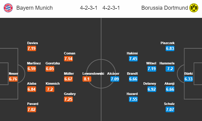 Nhận định bóng đá Bayern Munich vs Dortmund, 00h30 ngày 10/11: VĐQG Đức