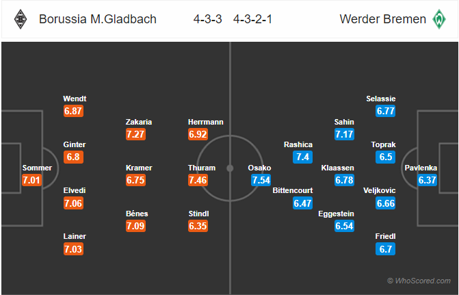 Nhận định bóng đá Gladbach vs Bremen, 19h30 ngày 10/11: VĐQG Đức