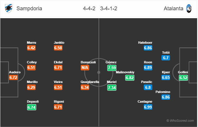 Nhận định bóng đá Sampdoria vs Atalanta, 21h00 ngày 10/11: VĐQG Italia