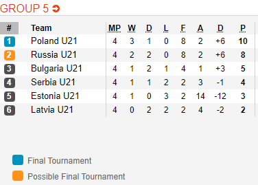 Nhận định bóng đá U21 Nga vs U21 Latvia, 22h00 ngày 15/11: Vòng loại U21 Châu Âu
